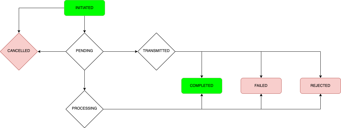 Transaction status flow